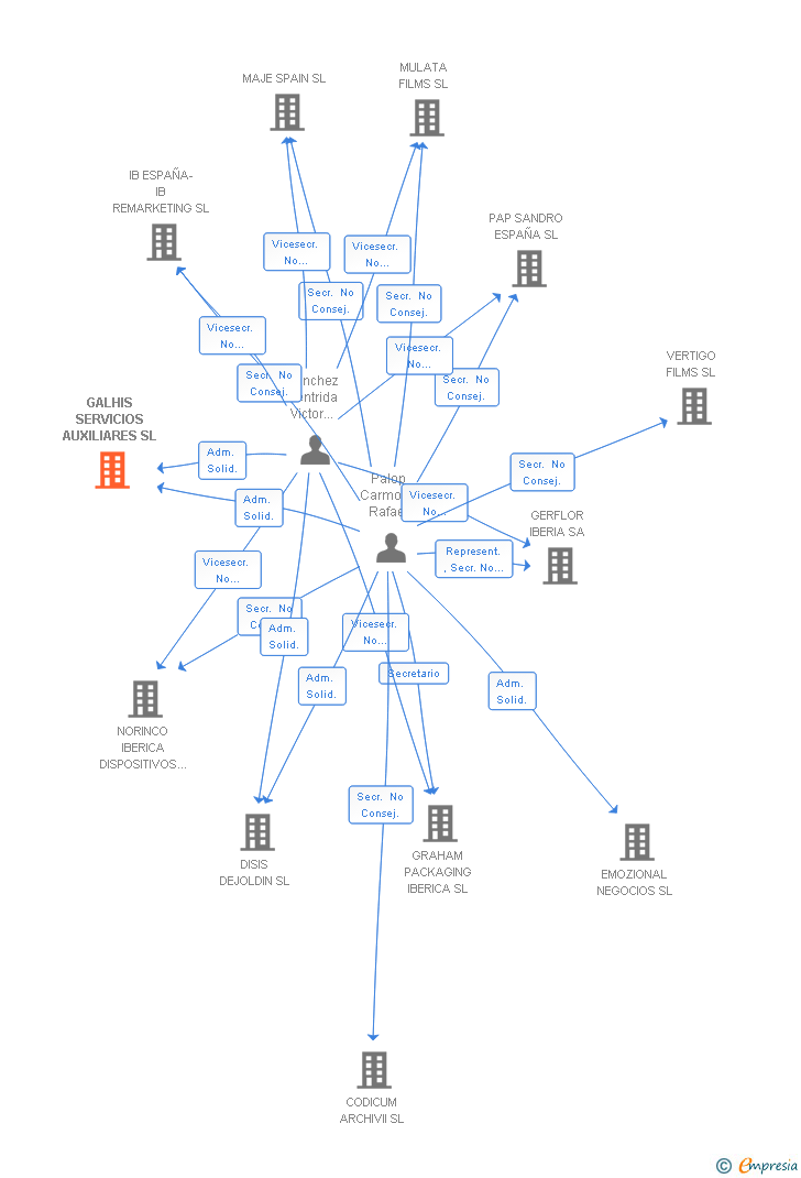 Vinculaciones societarias de GALHIS SERVICIOS AUXILIARES SL