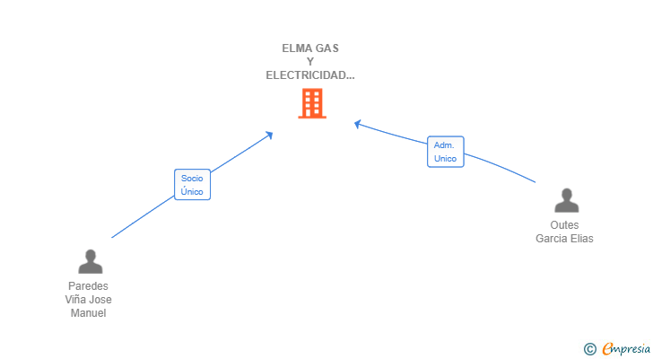 Vinculaciones societarias de ELMA GAS Y ELECTRICIDAD SL