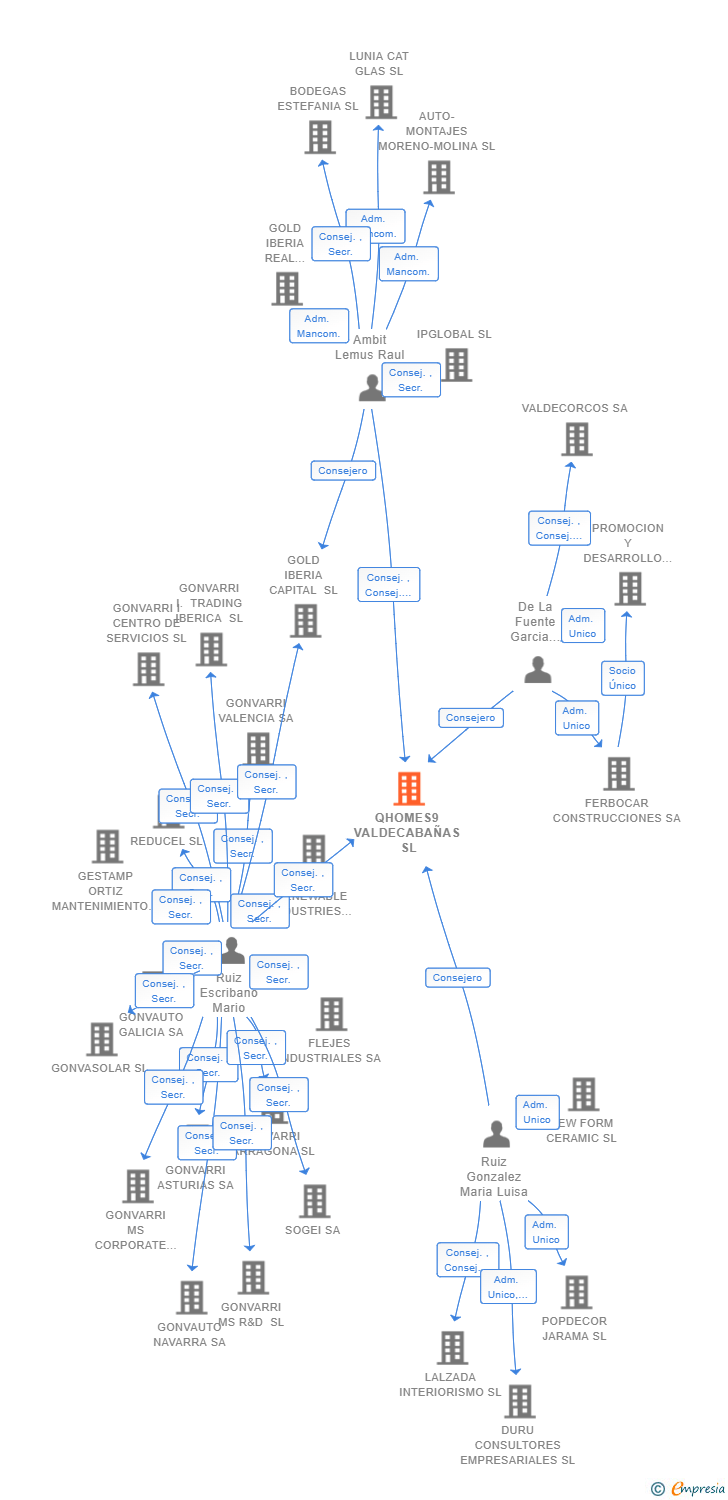Vinculaciones societarias de QHOMES9 VALDECABAÑAS SL