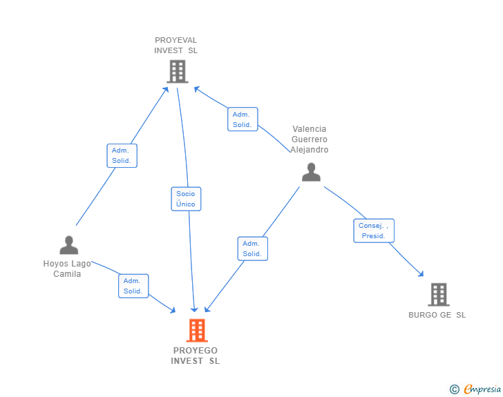 Vinculaciones societarias de PROYEGO INVEST SL