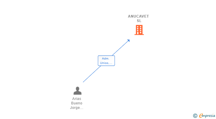 Vinculaciones societarias de ANUCAVET SL