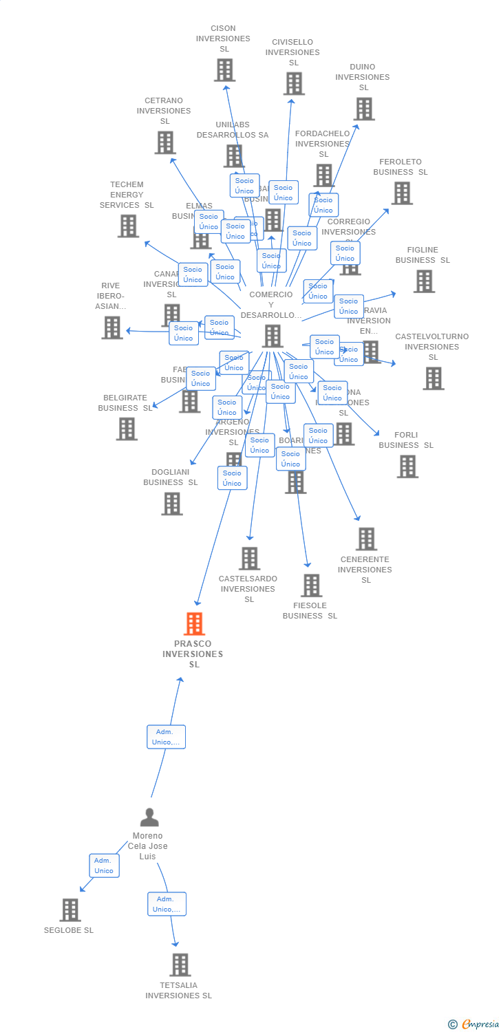 Vinculaciones societarias de PRASCO INVERSIONES SL
