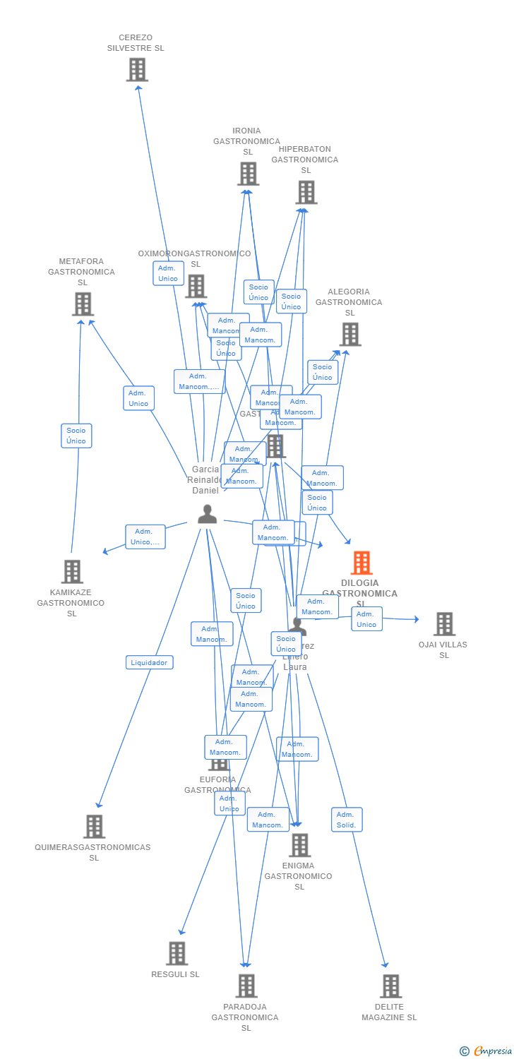 Vinculaciones societarias de DILOGIA GASTRONOMICA SL