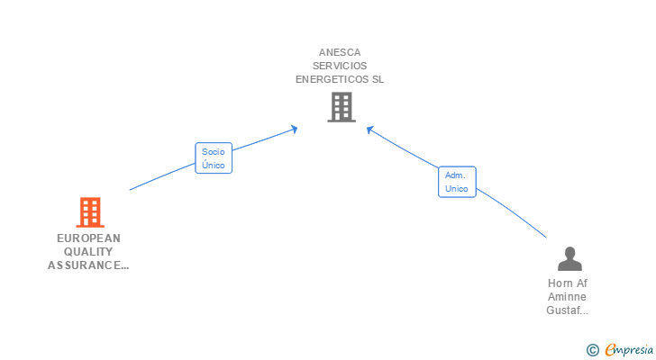 Vinculaciones societarias de EUROPEAN QUALITY ASSURANCE SPAIN SL