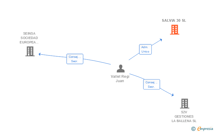 Vinculaciones societarias de SALVIA 30 SL