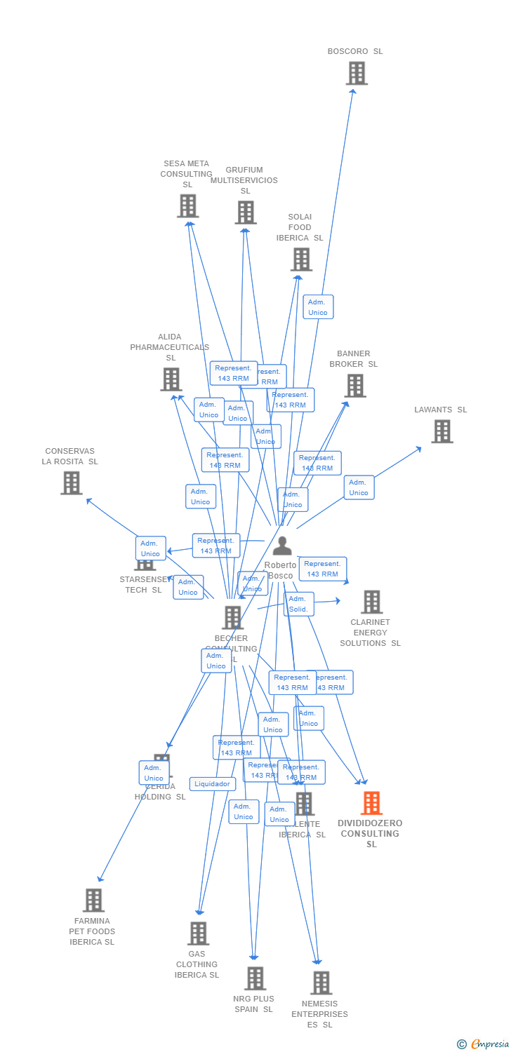 Vinculaciones societarias de DIVIDIDOZERO CONSULTING SL