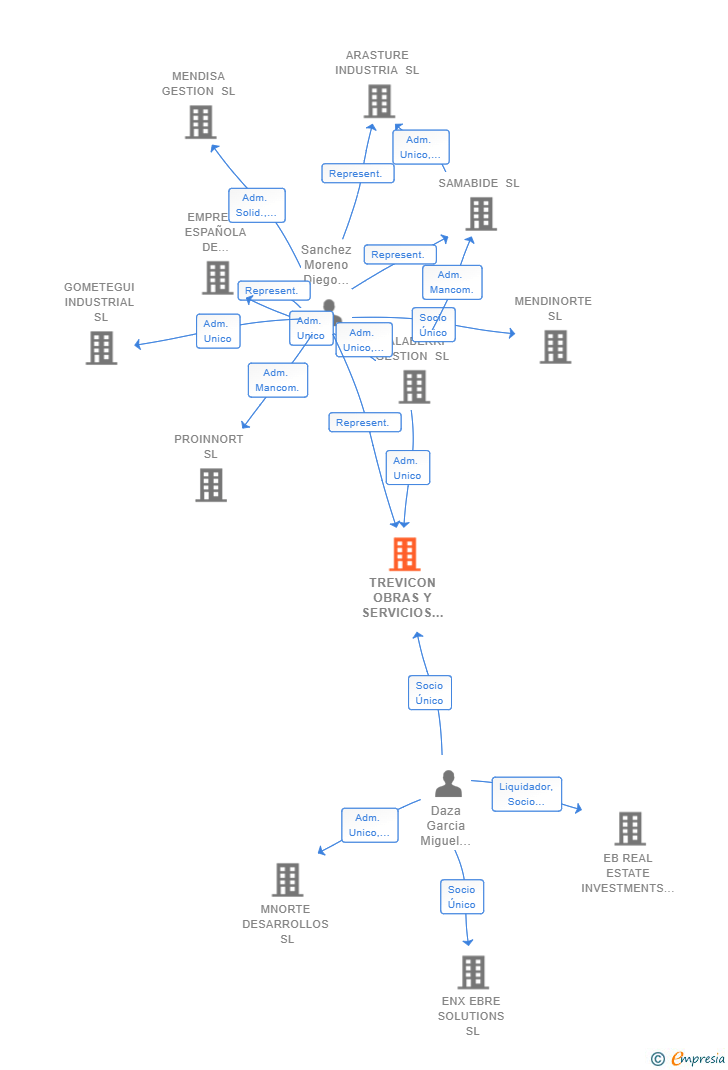 Vinculaciones societarias de TREVICON OBRAS Y SERVICIOS SL