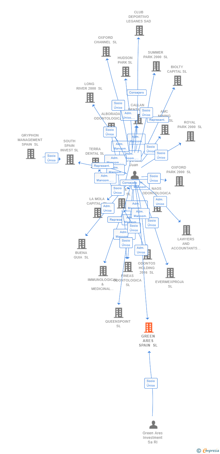 Vinculaciones societarias de GREEN ARES SPAIN SL