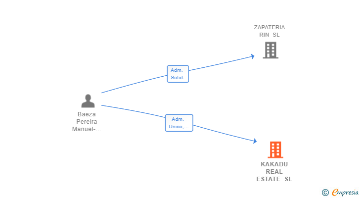Vinculaciones societarias de KAKADU REAL ESTATE SL