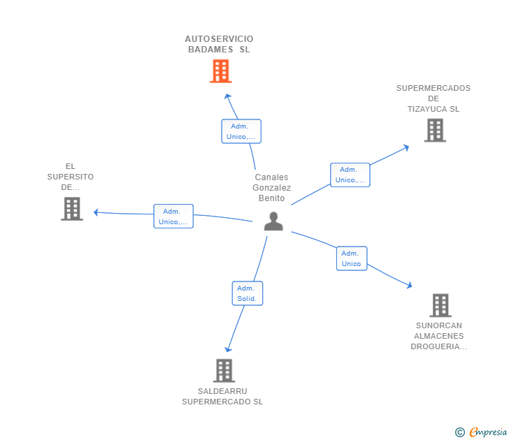 Vinculaciones societarias de AUTOSERVICIO BADAMES SL