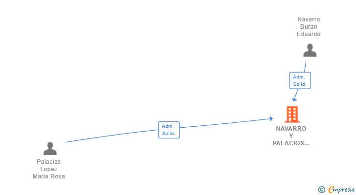 Vinculaciones societarias de NAVARRO Y PALACIOS COMUNICACIONES SL