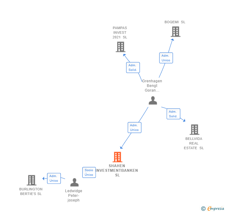 Vinculaciones societarias de SHAHEN INVESTMENTBANKEN SL