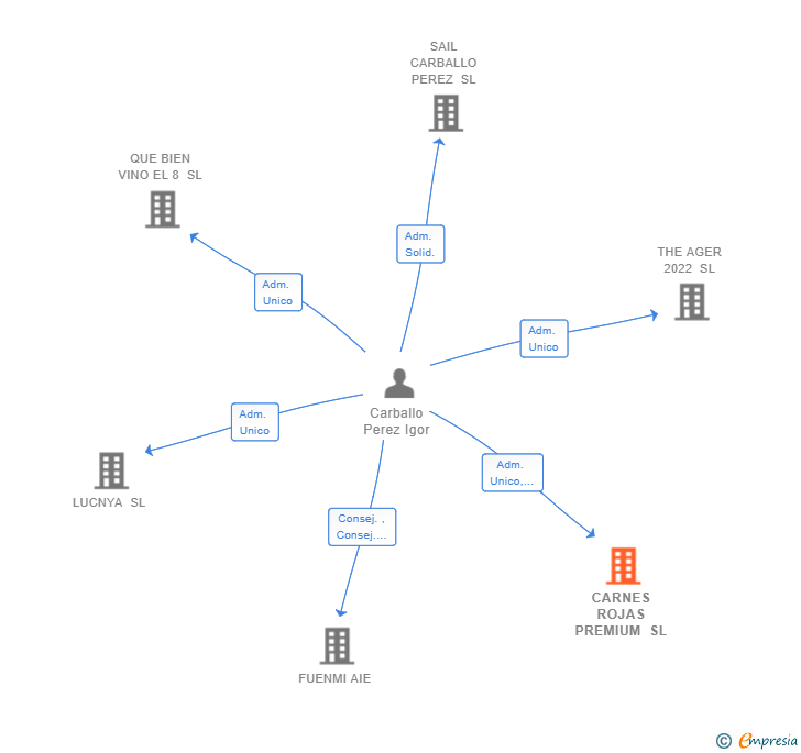 Vinculaciones societarias de CARNES ROJAS PREMIUM SL