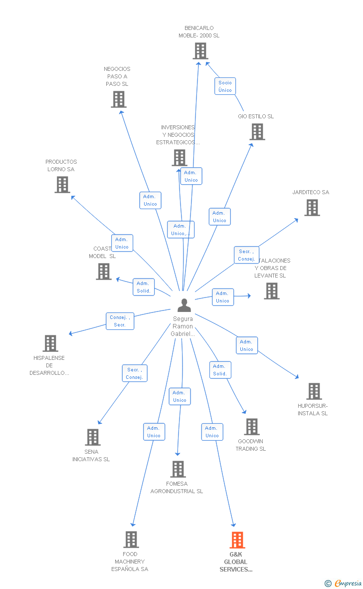 Vinculaciones societarias de G&K GLOBAL SERVICES AND INVESTMENTS SL
