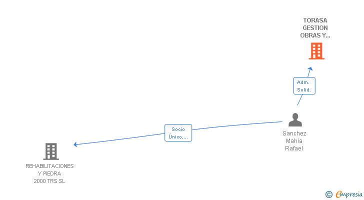 Vinculaciones societarias de TORASA GESTION OBRAS Y SERVICIOS SL