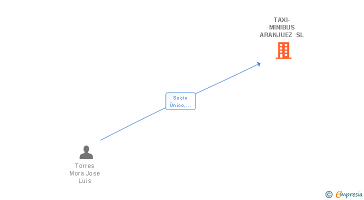 Vinculaciones societarias de TAXI-MINIBUS ARANJUEZ SL
