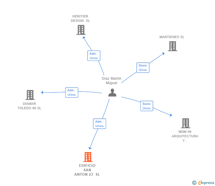 Vinculaciones societarias de EDIFICIO SAN ANTON 23 SL