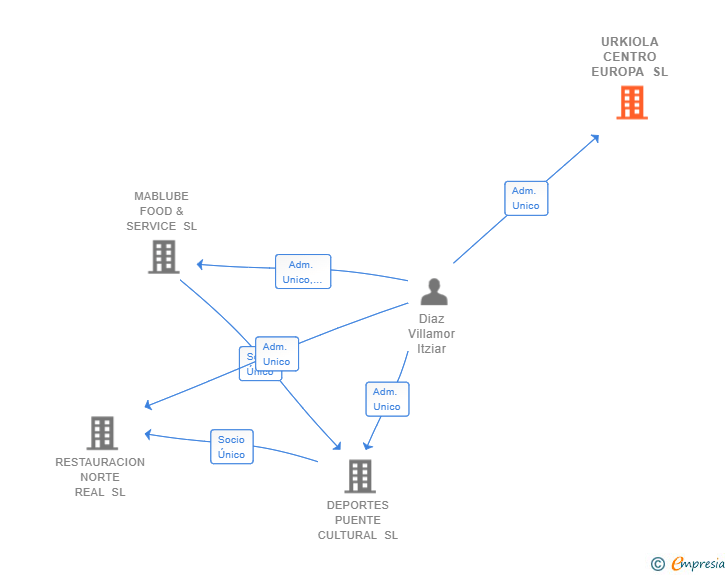 Vinculaciones societarias de URKIOLA CENTRO EUROPA SL