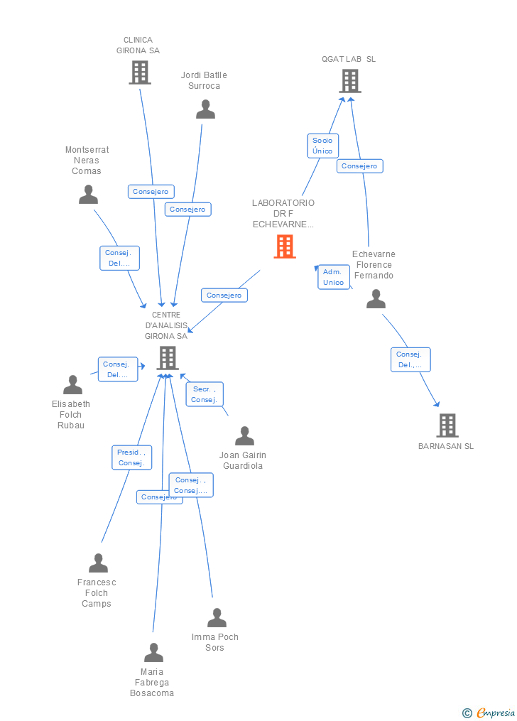 Vinculaciones societarias de LABORATORIO ECHEVARNE SA