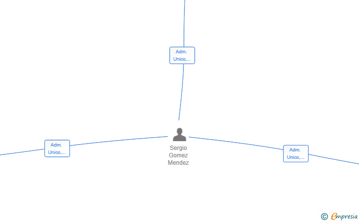 Vinculaciones societarias de MAREGOS BEACH SL