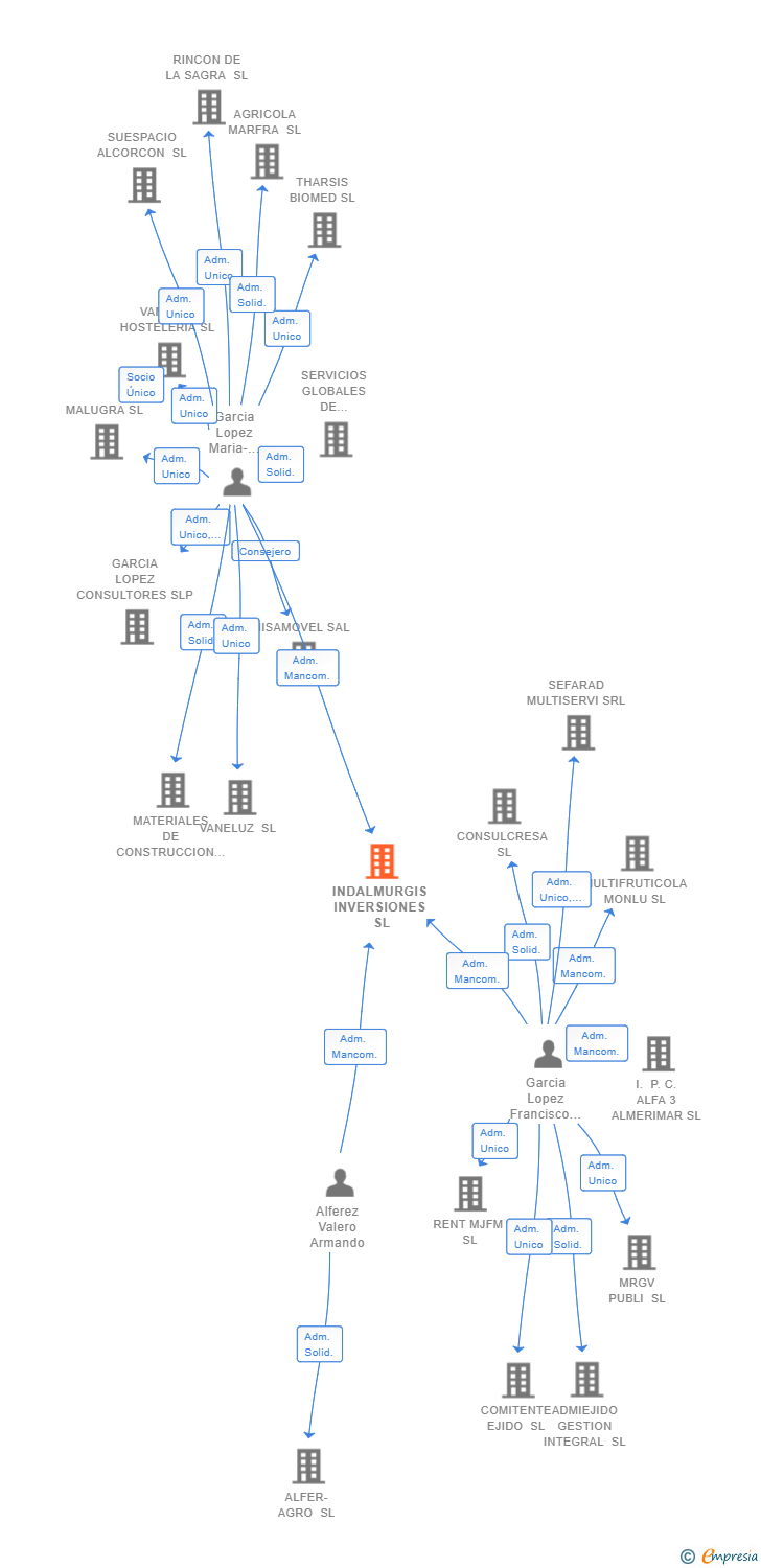 Vinculaciones societarias de INDALMURGIS INVERSIONES SL