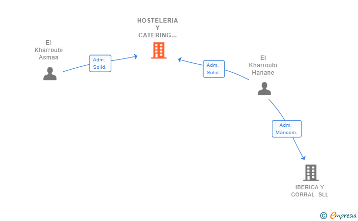 Vinculaciones societarias de HOSTELERIA Y CATERING EL MANDALA SL
