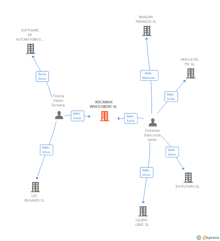 Vinculaciones societarias de ARCAMAX INVESTMENT SL