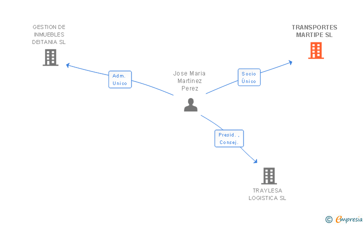 Vinculaciones societarias de TRANSPORTES MARTIPE SL