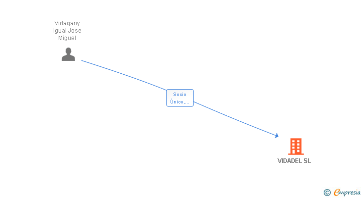 Vinculaciones societarias de VIDADEL SL