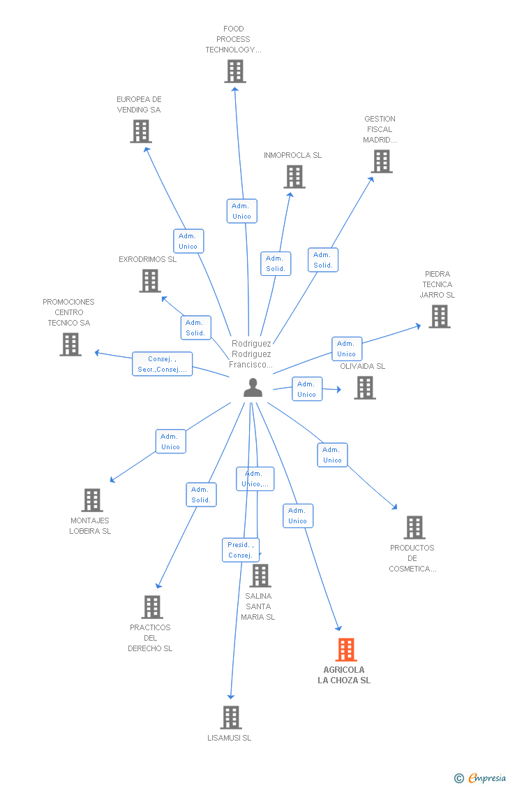 Vinculaciones societarias de AGRICOLA LA CHOZA SL