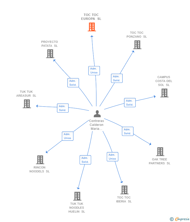 Vinculaciones societarias de TOC TOC EUROPA SL