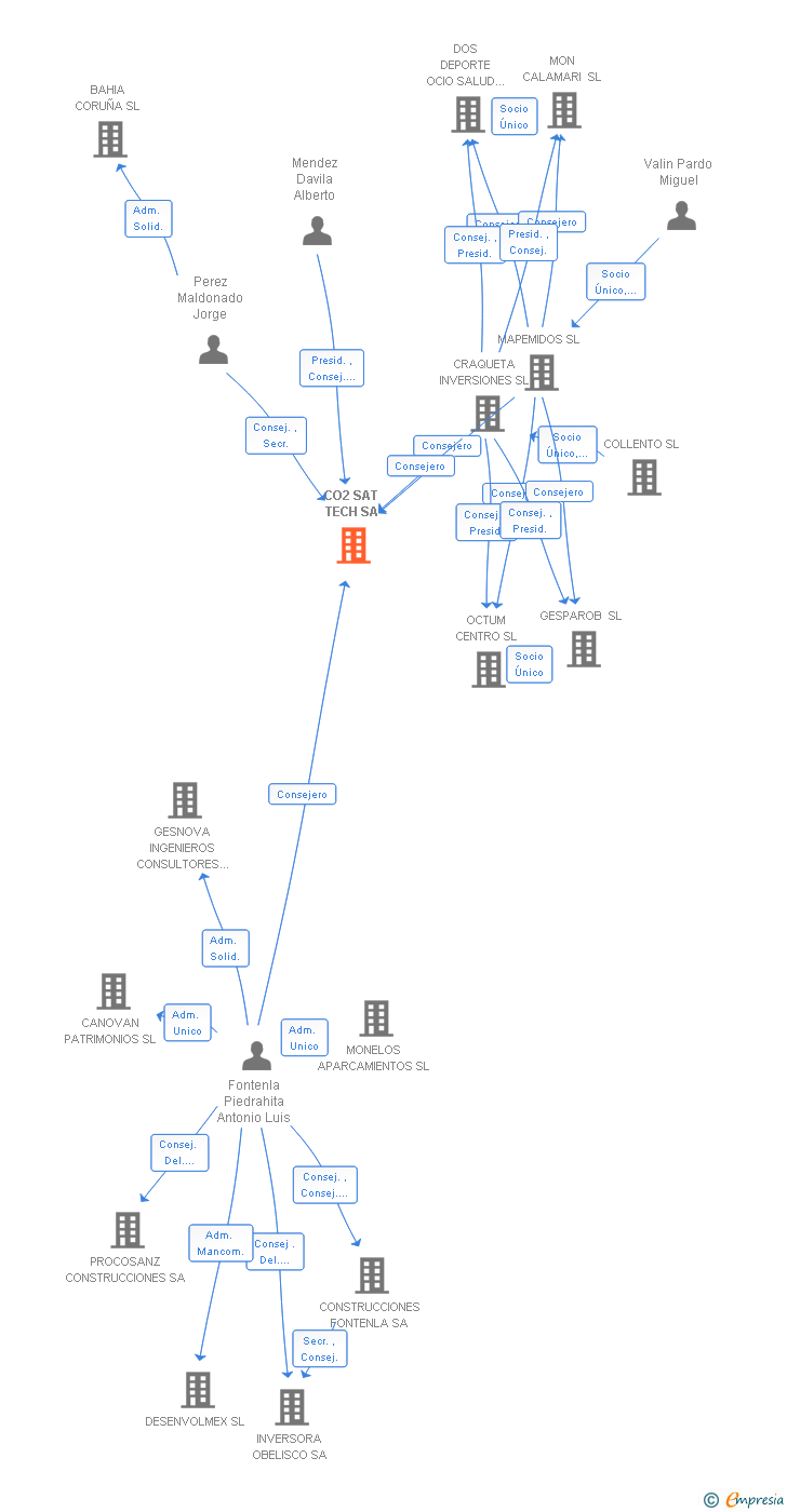 Vinculaciones societarias de CO2 SAT TECH SA