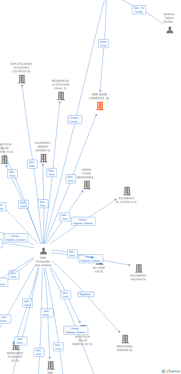 Vinculaciones societarias de BDP DATA CENTER II SL