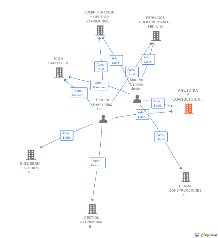 Vinculaciones societarias de ASESORIA Y CONSULTORIA HERRERO-MARAÑA SL