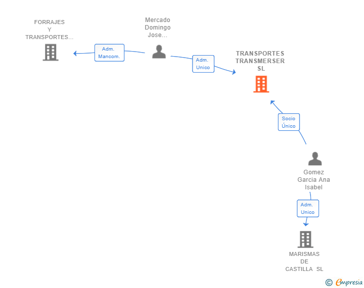 Vinculaciones societarias de TRANSPORTES TRANSMERSER SL