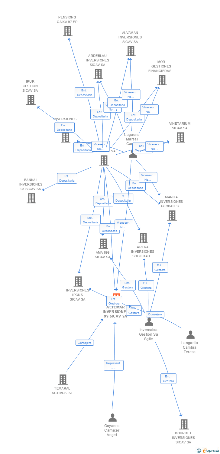 Vinculaciones societarias de ALTEMAR INVERSIONES 99 SICAV SA