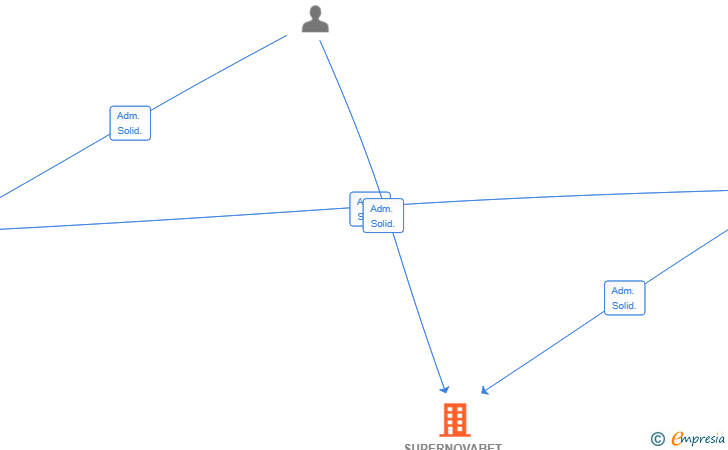 Vinculaciones societarias de SUPERNOVABET SL