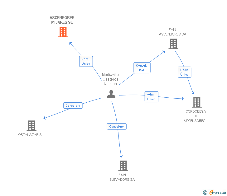 Vinculaciones societarias de ASCENSORES MIJARES SL