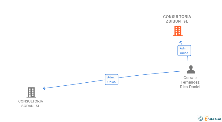 Vinculaciones societarias de CONSULTORIA ZUIBUN SL
