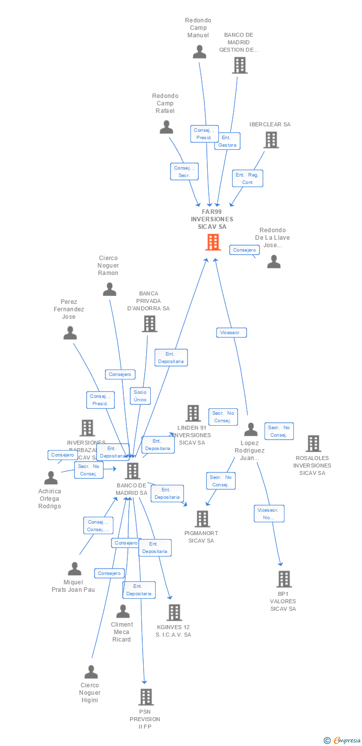 Vinculaciones societarias de FAR99 INVERSIONES SICAV SA