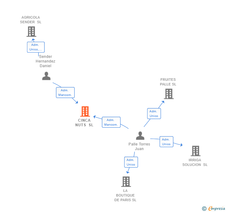 Vinculaciones societarias de CINCA NUTS SL