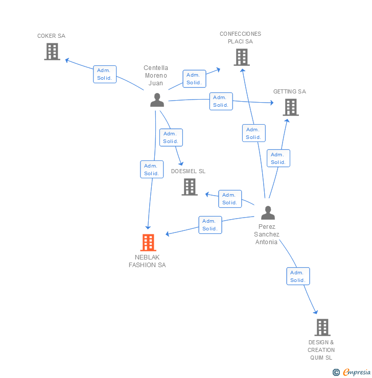 Vinculaciones societarias de NEBLAK FASHION SA