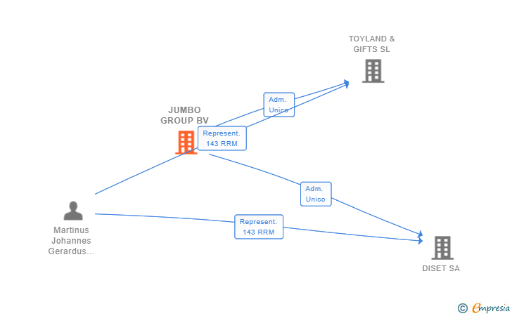 Vinculaciones societarias de JUMBO GROUP BV