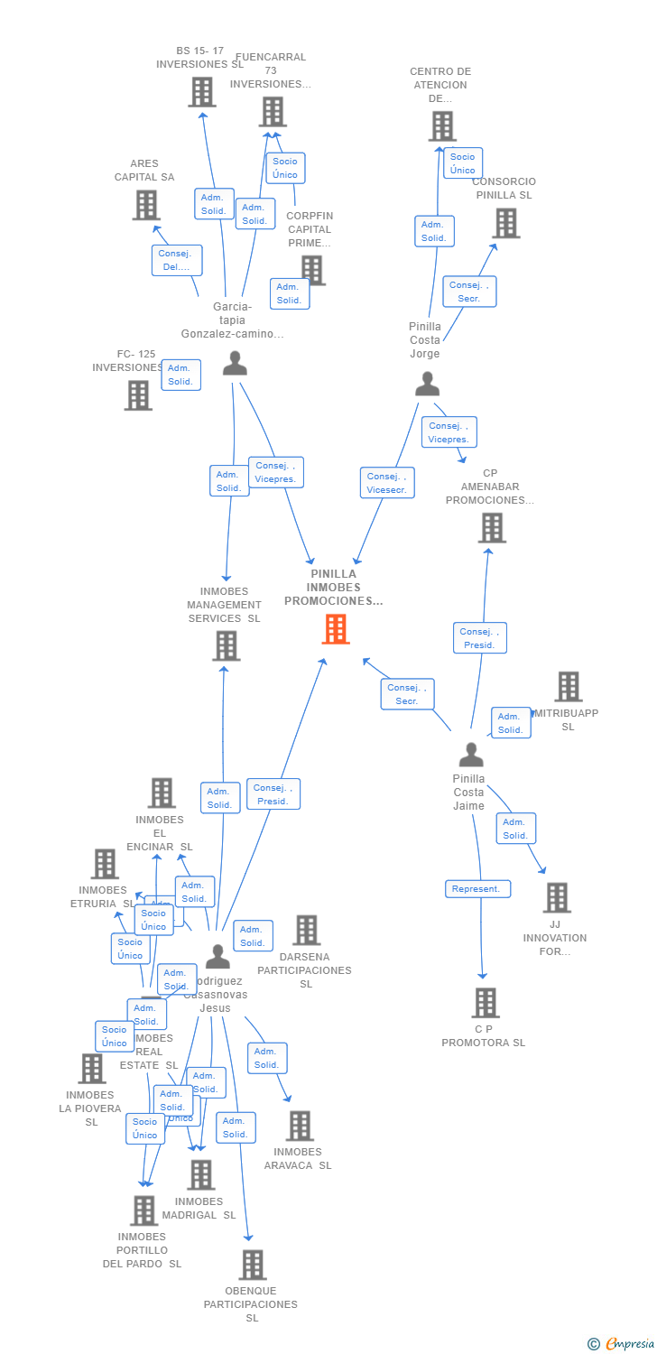 Vinculaciones societarias de PINILLA INMOBES PROMOCIONES SL