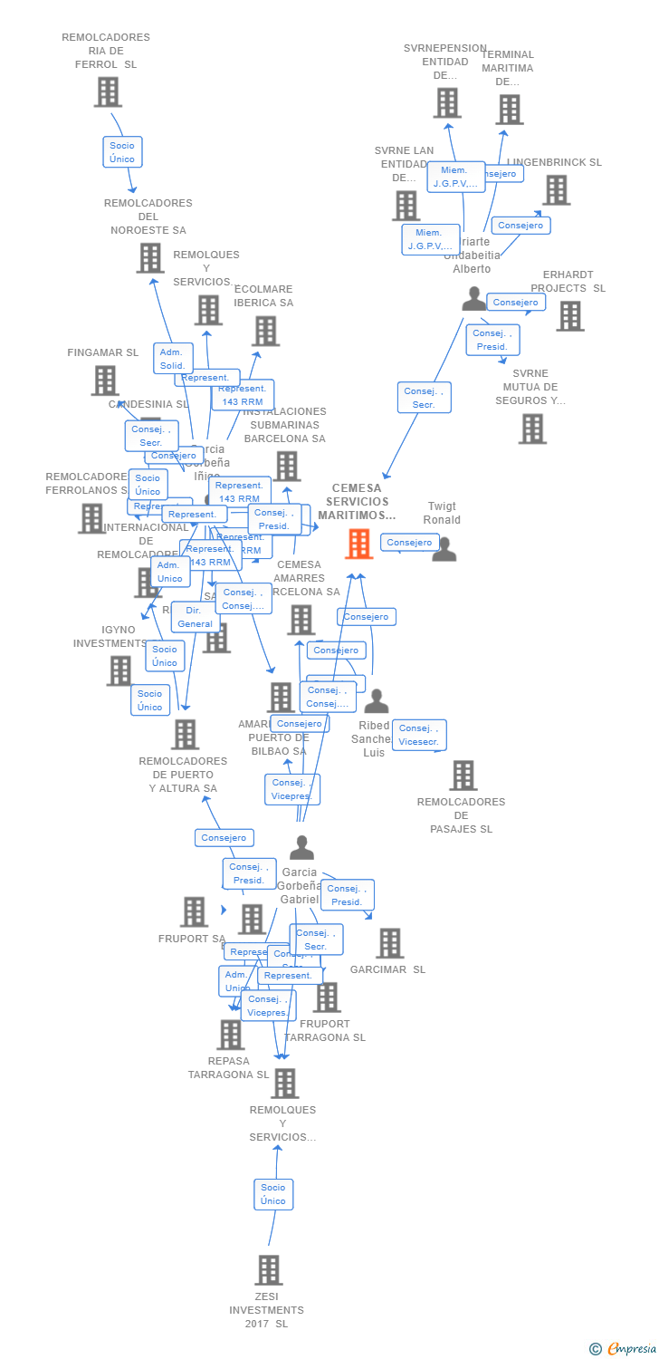 Vinculaciones societarias de CEMESA SERVICIOS MARITIMOS SL