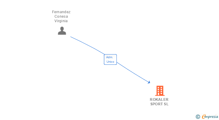 Vinculaciones societarias de ROKALER SPORT SL