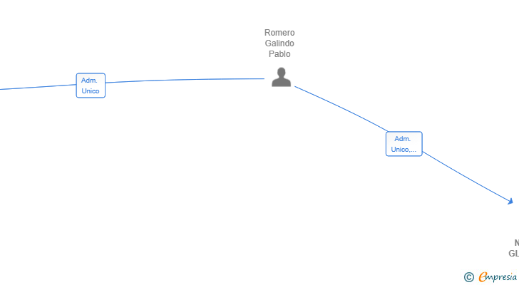 Vinculaciones societarias de NOVANEXT GLOBALTECH SL