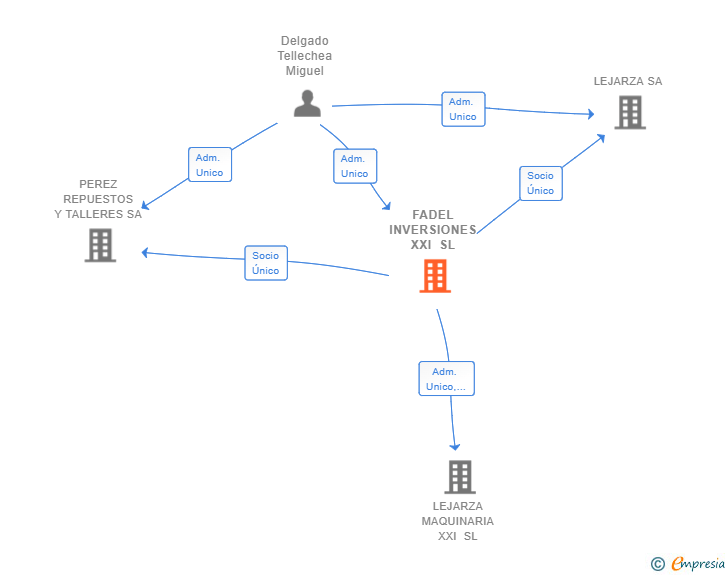 Vinculaciones societarias de FADEL INVERSIONES XXI SL