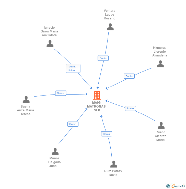 Vinculaciones societarias de MAIG MATRONAS SLP