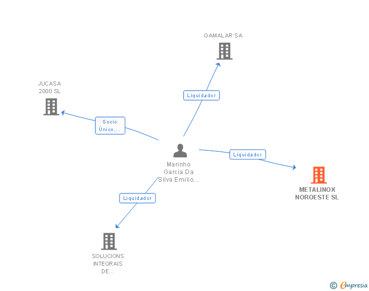 Vinculaciones societarias de METALINOX NOROESTE SL
